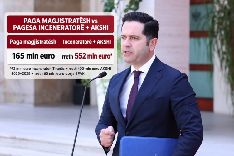 Ministri që i qan hallin buxhetit për pagat e gjyqtarëve, por firmos heshtjen për inceneratorët që nuk djegin dhe tenderat e AKSHI-t që po heton SPAK